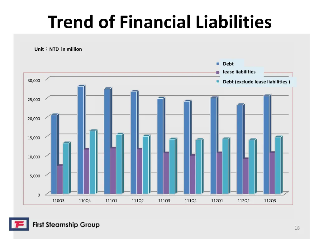 trend of financial liabilities