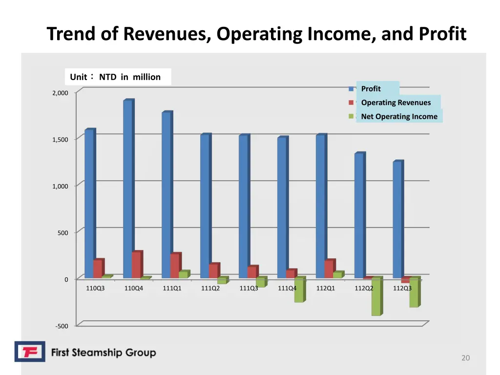 trend of revenues operating income and profit