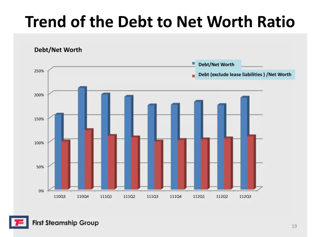 trend of the debt to net worth ratio