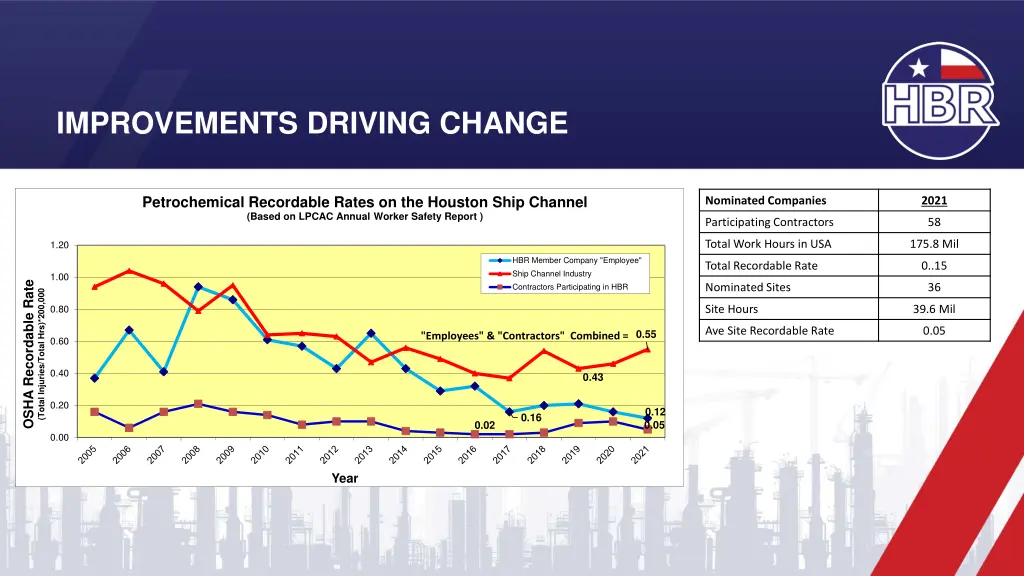 improvements driving change