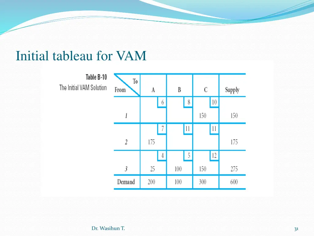 initial tableau for vam