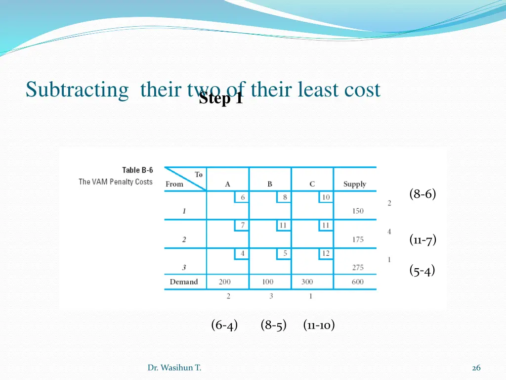 subtracting their two of their least cost step 1