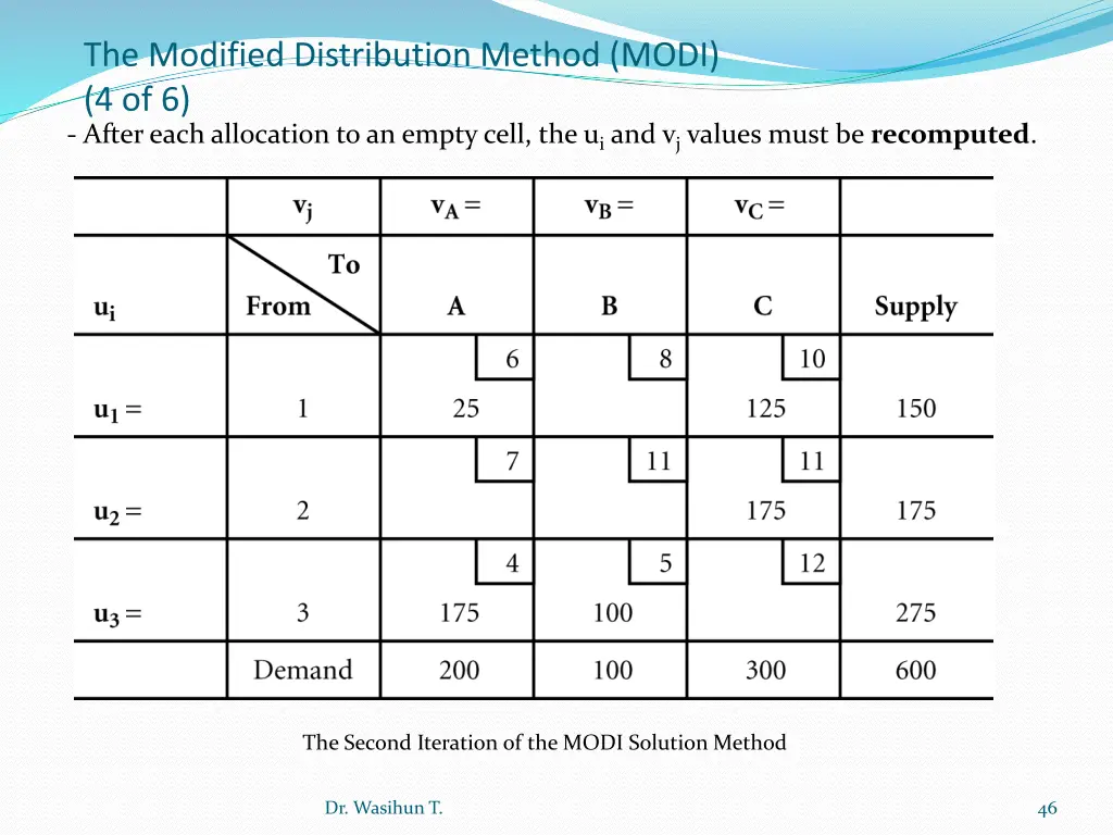 the modified distribution method modi 1