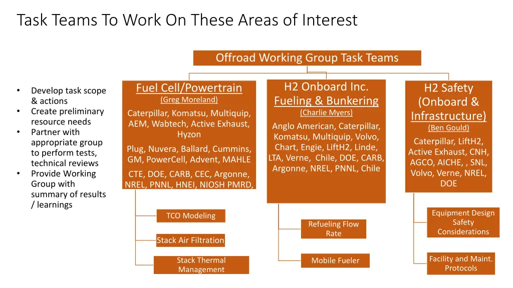 task teams to work on these areas of interest