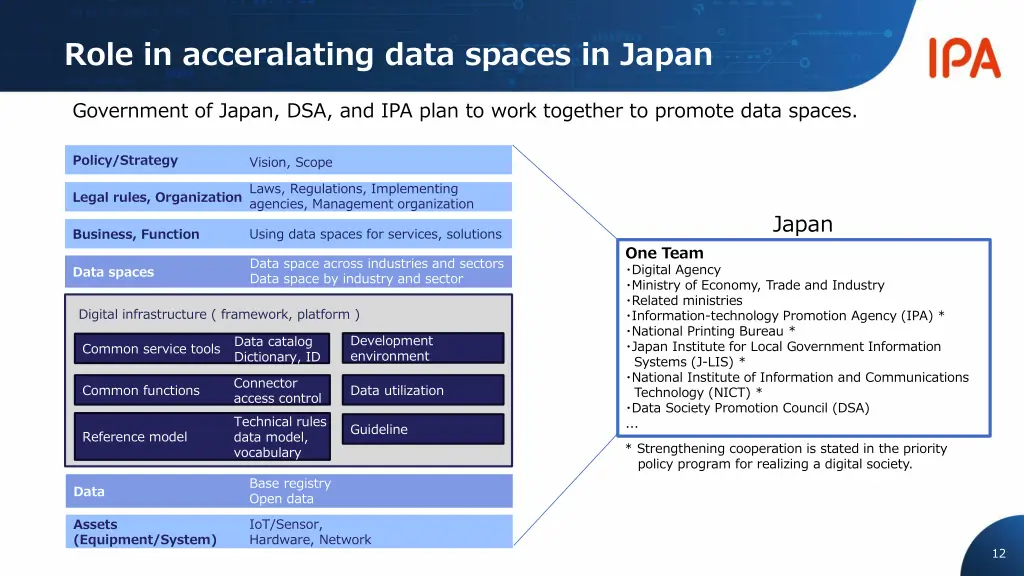 role in acceralating data spaces in japan