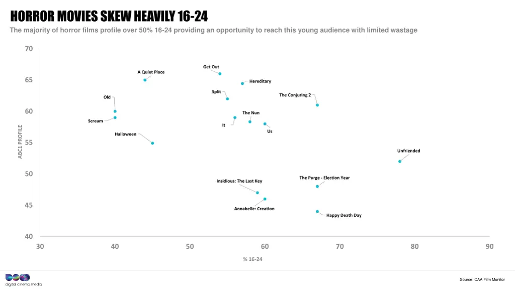 horror movies skew heavily 16 24 the majority