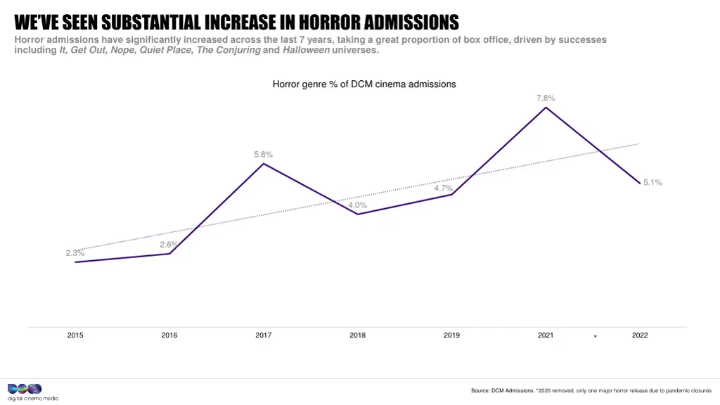 we ve seen substantial increase in horror