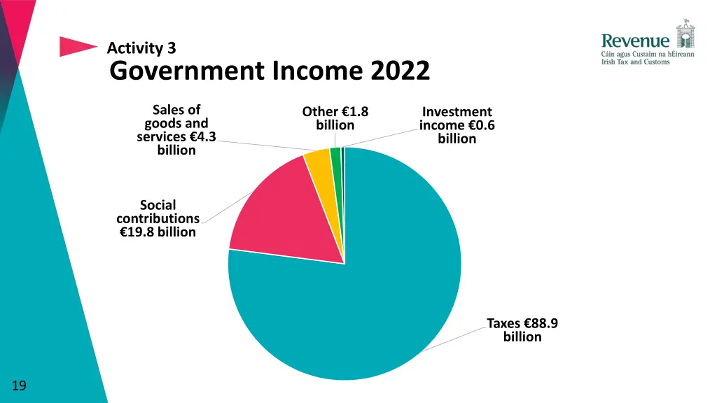 activity 3 government income 2022