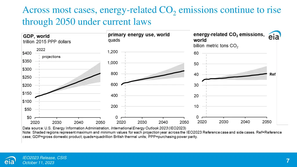 across most cases energy related co 2 emissions