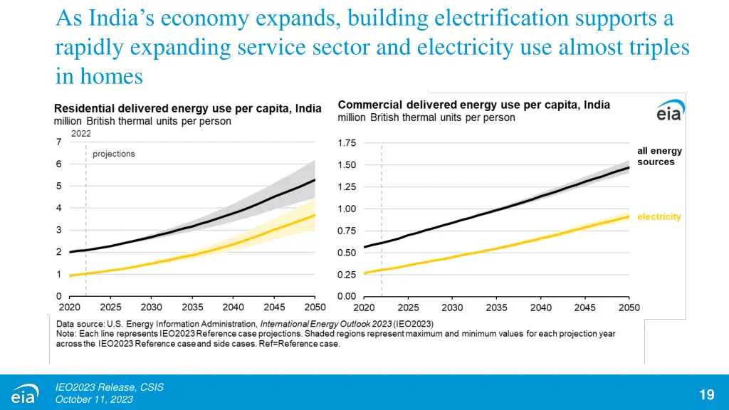 as india s economy expands building