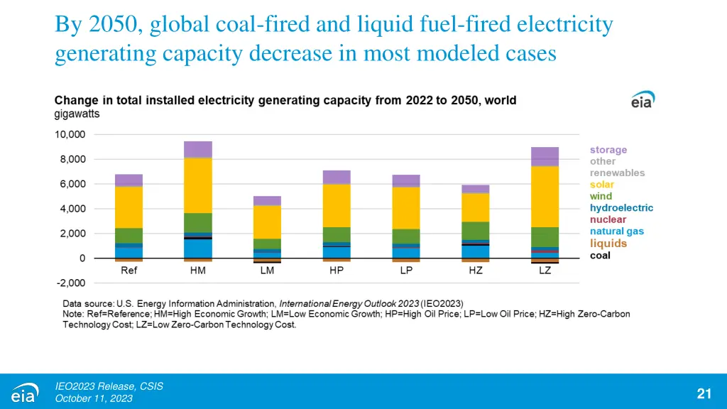 by 2050 global coal fired and liquid fuel fired