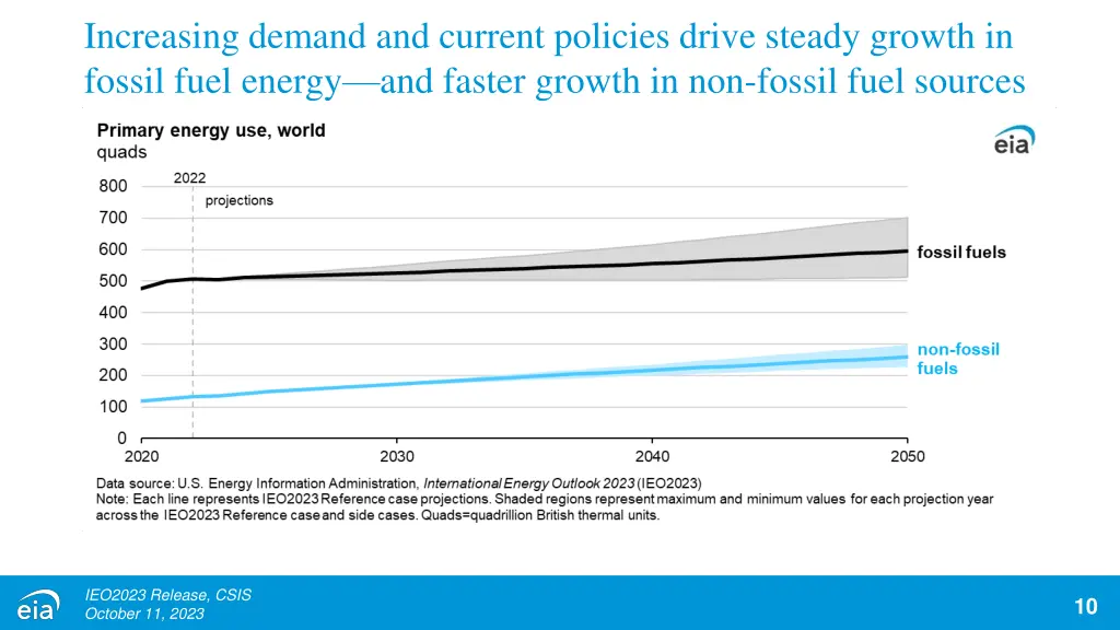 increasing demand and current policies drive