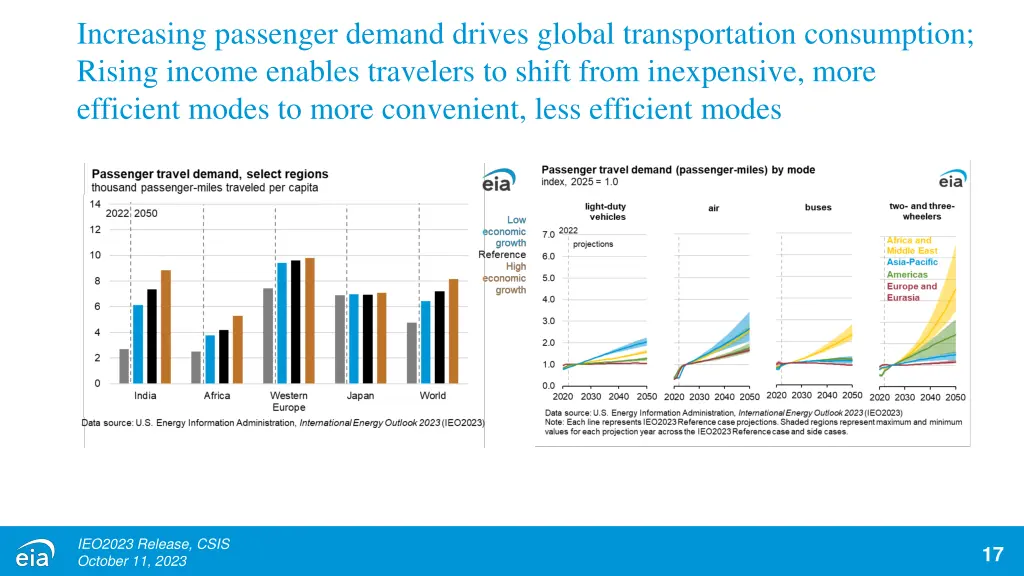 increasing passenger demand drives global