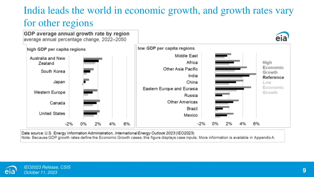 india leads the world in economic growth