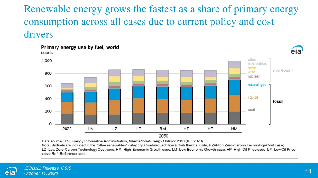 renewable energy grows the fastest as a share