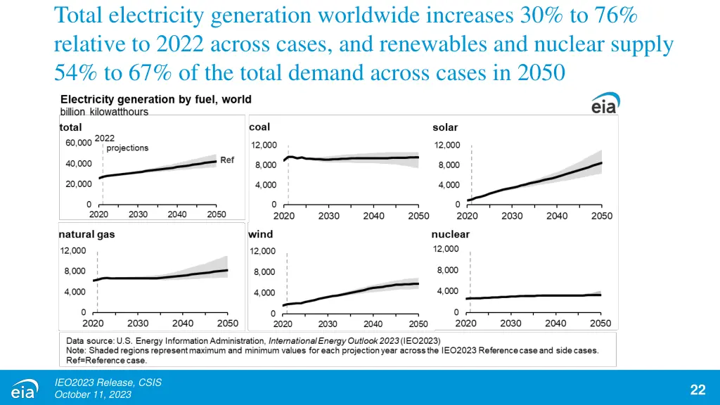 total electricity generation worldwide increases