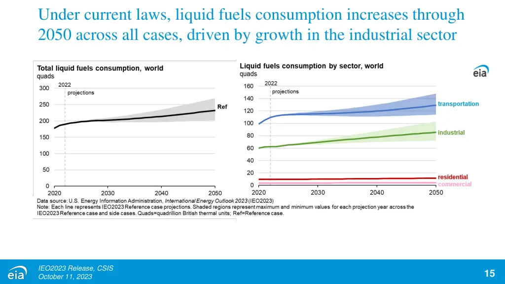 under current laws liquid fuels consumption