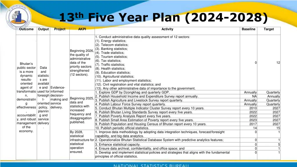 13 th five year plan 2024 2028