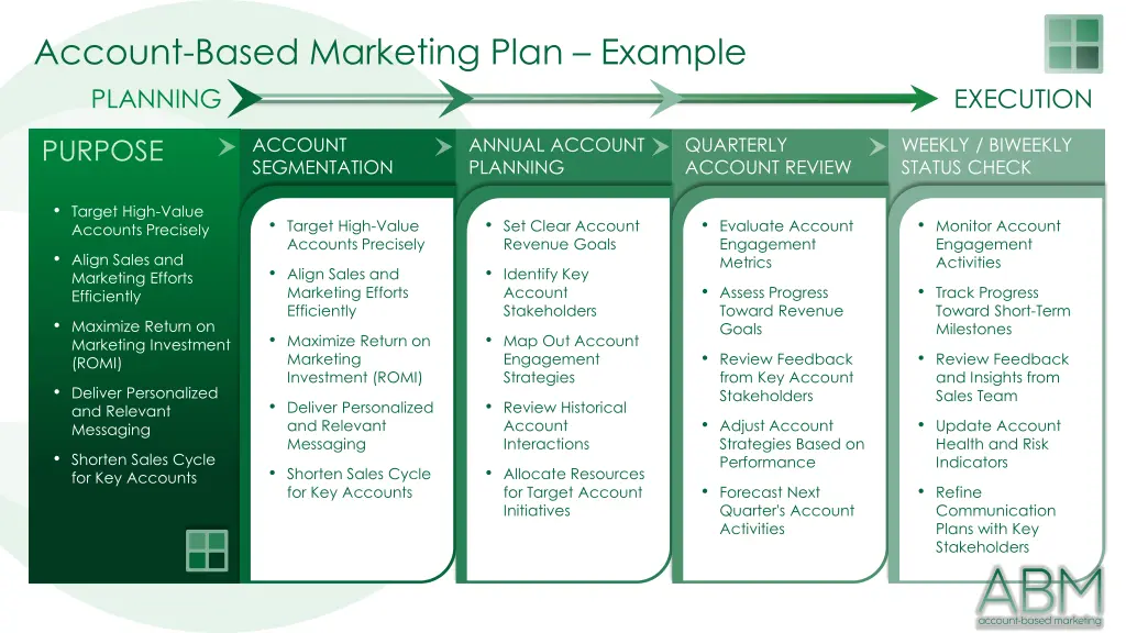 account based marketing plan example planning