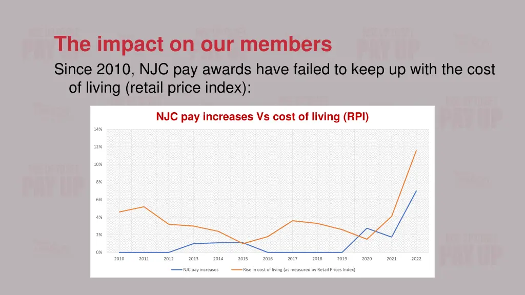 the impact on our members since 2010