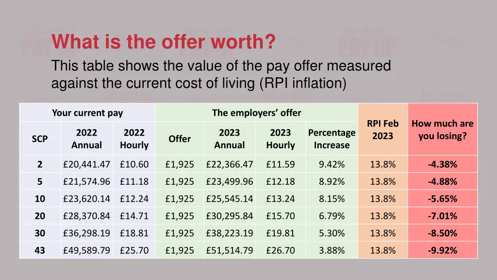 what is the offer worth this table shows