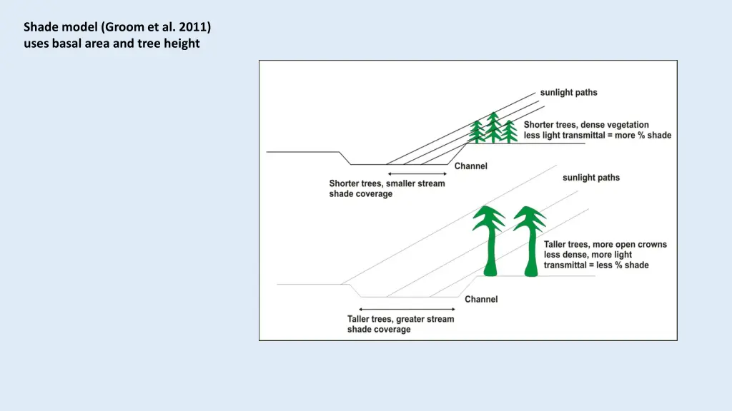 shade model groom et al 2011 uses basal area