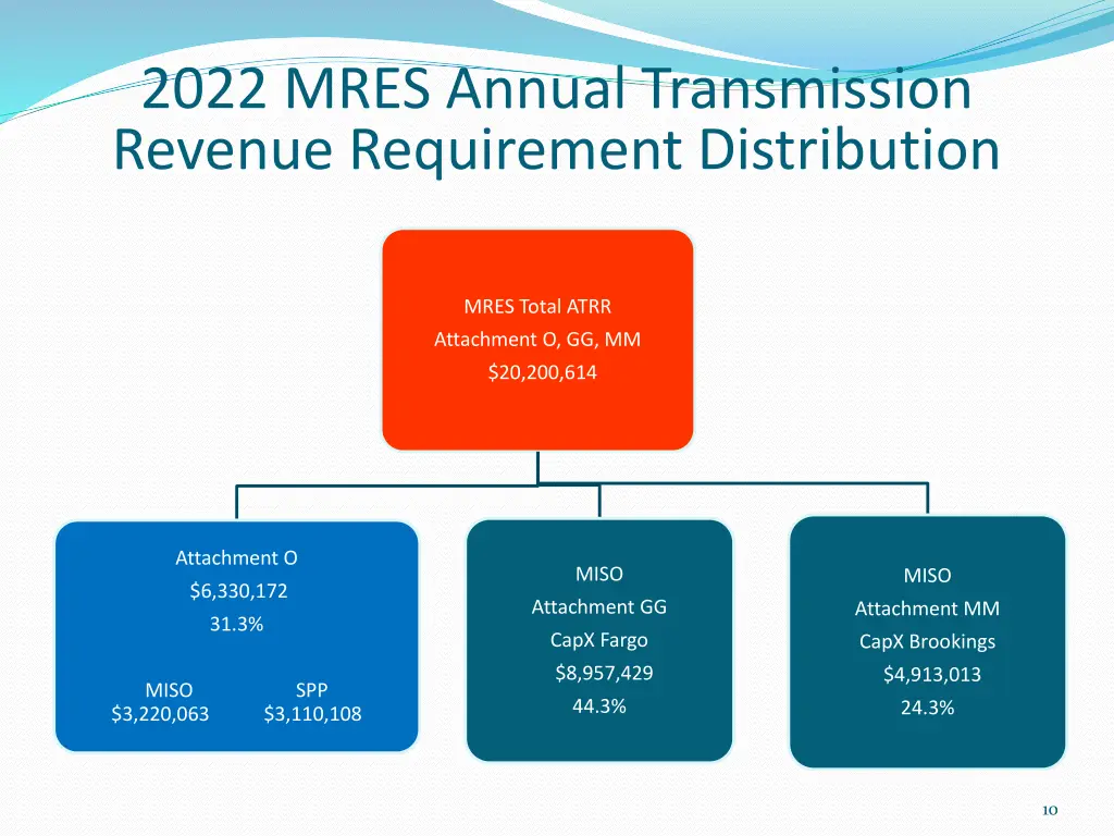 2022 mres annual transmission revenue requirement