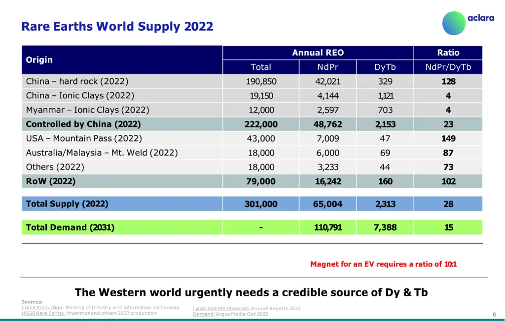 rare earths world supply 2022