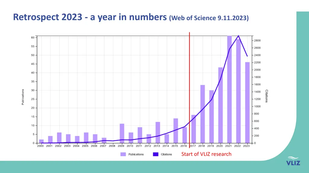 retrospect 2023 a year in numbers web of science