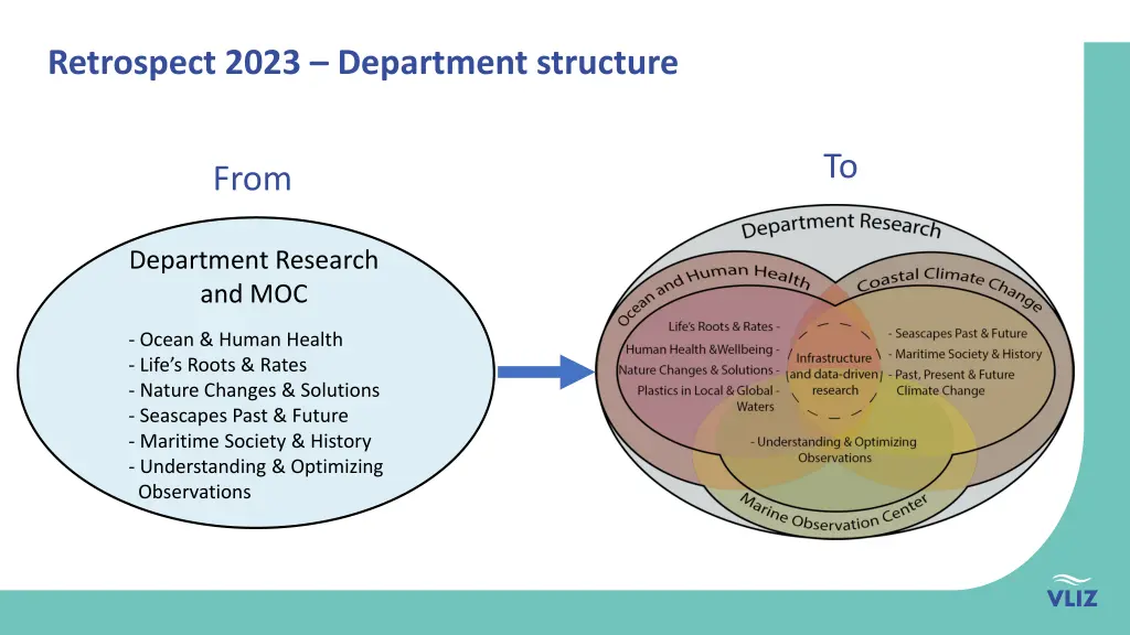 retrospect 2023 department structure