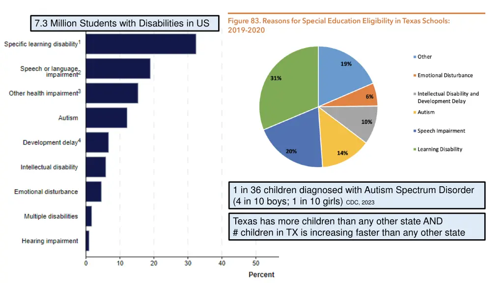 7 3 million students with disabilities in us