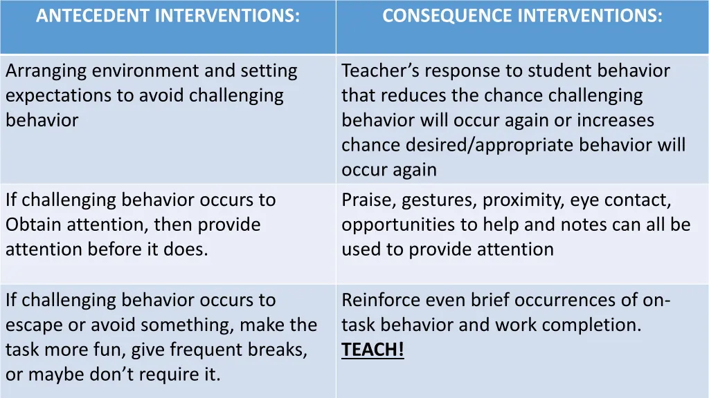 antecedent interventions