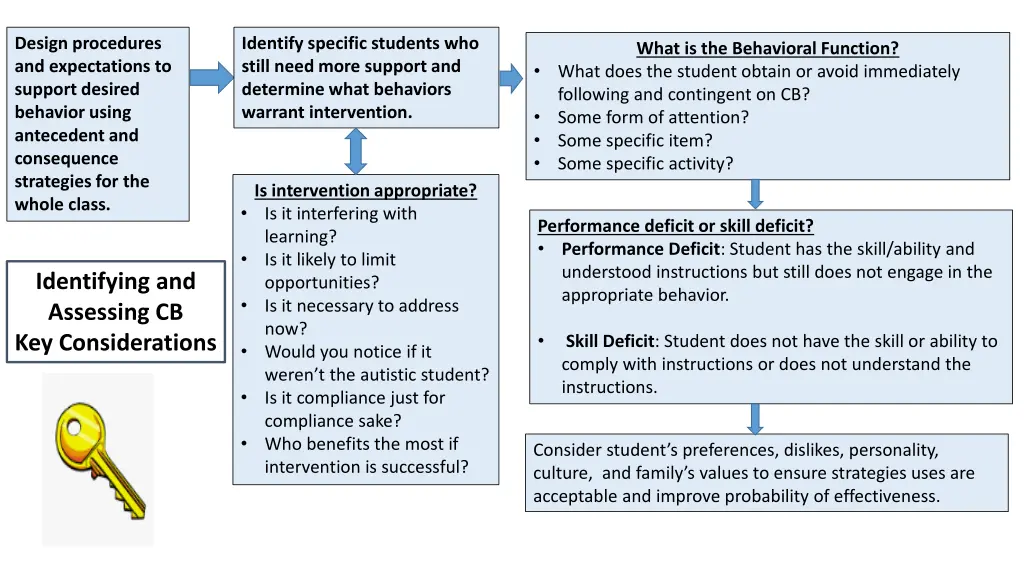 identify specific students who still need more