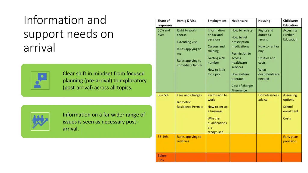 information and support needs on arrival