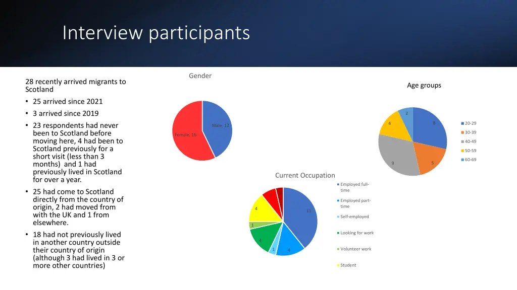 interview participants