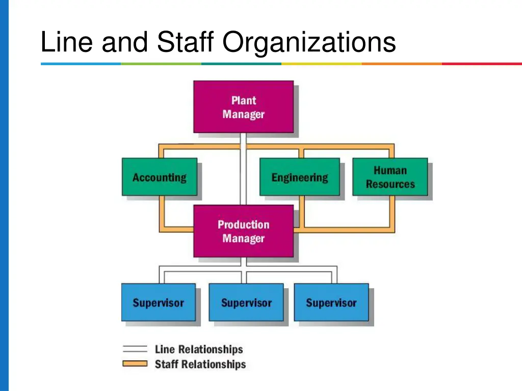line and staff organizations