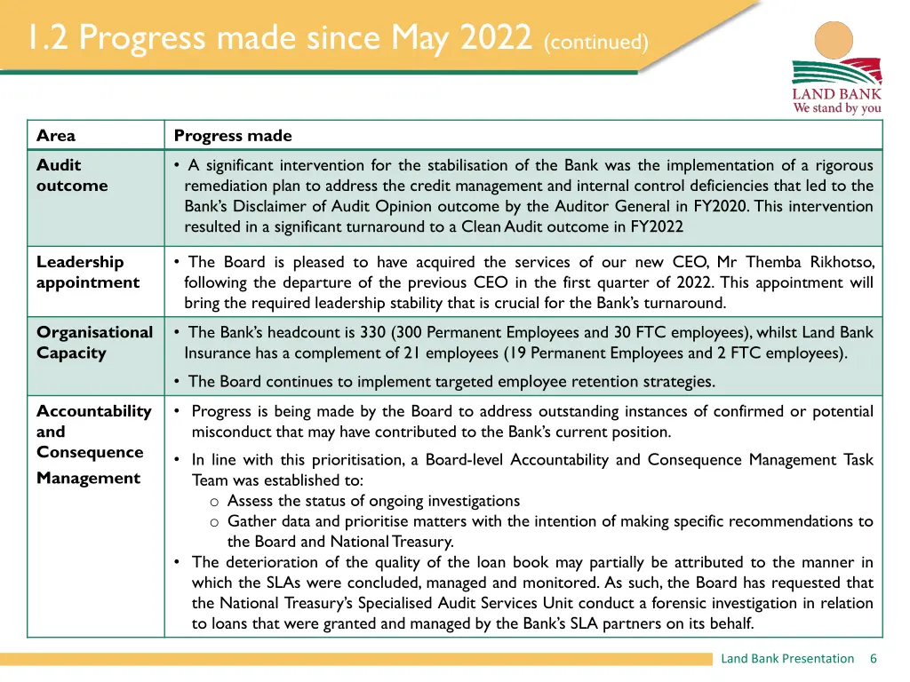 1 2 progress made since may 2022 continued