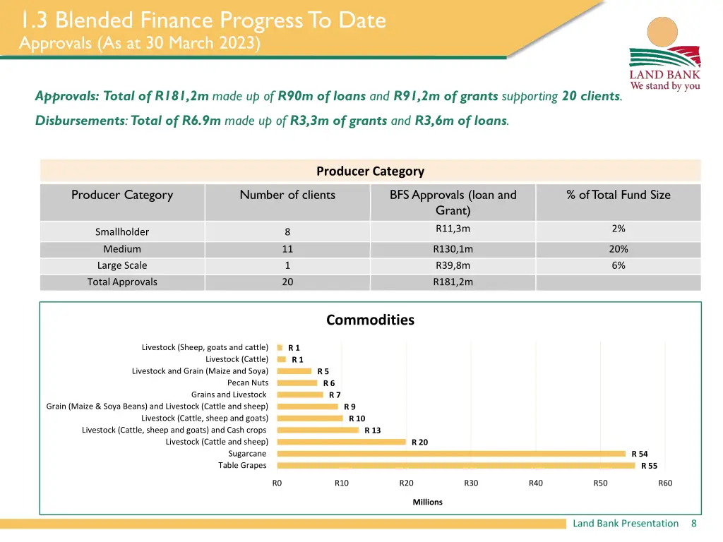 1 3 blended finance progress to date approvals