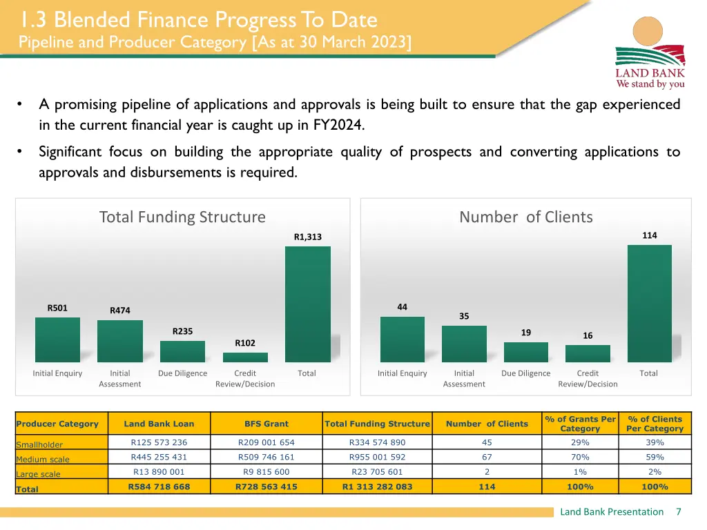 1 3 blended finance progress to date pipeline