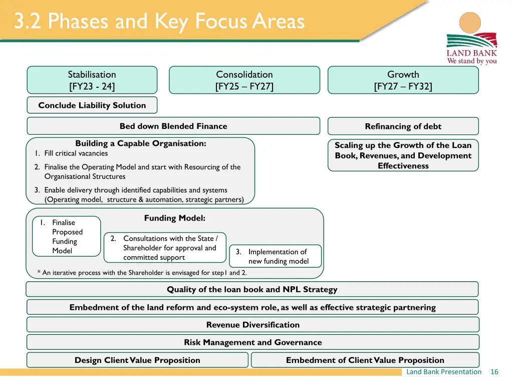 3 2 phases and key focus areas