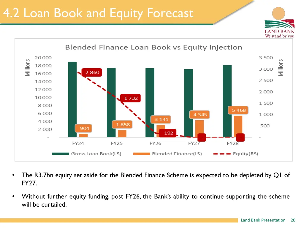 4 2 loan book and equity forecast