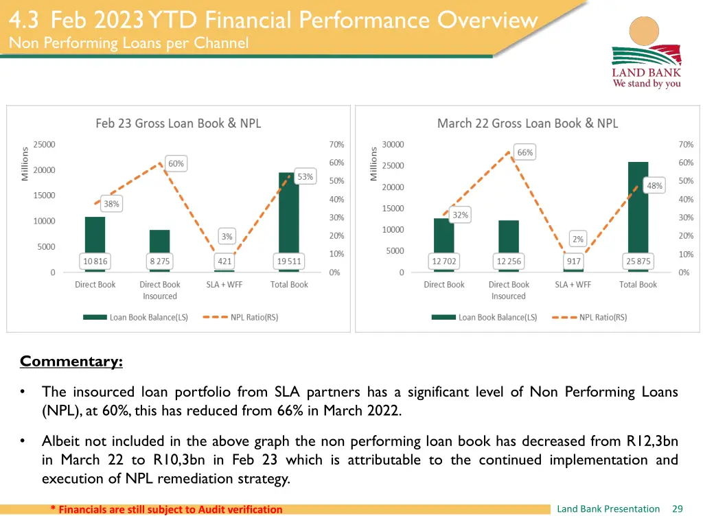 4 3 feb 2023 ytd financial performance overview