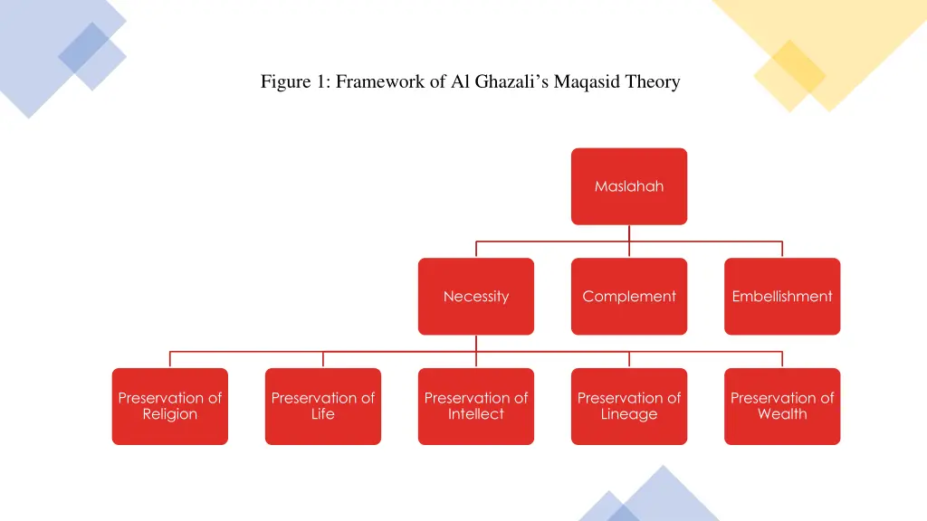 figure 1 framework of al ghazali s maqasid theory