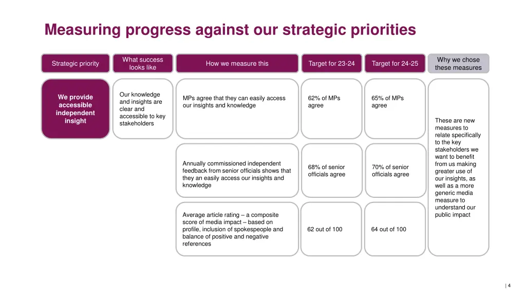 measuring progress against our strategic 1