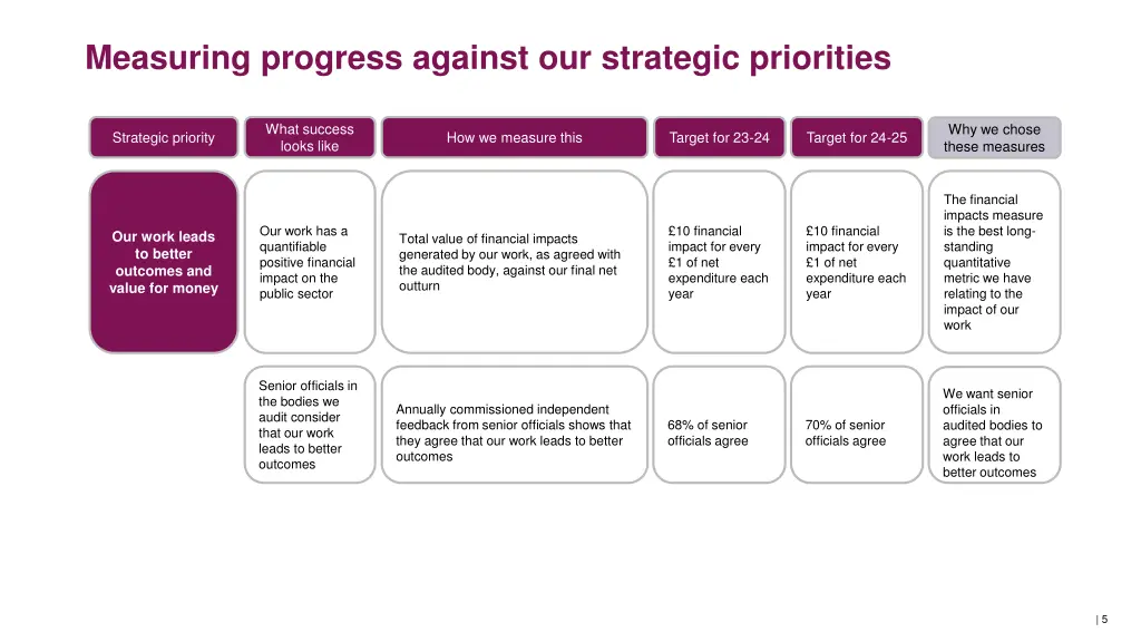 measuring progress against our strategic 2