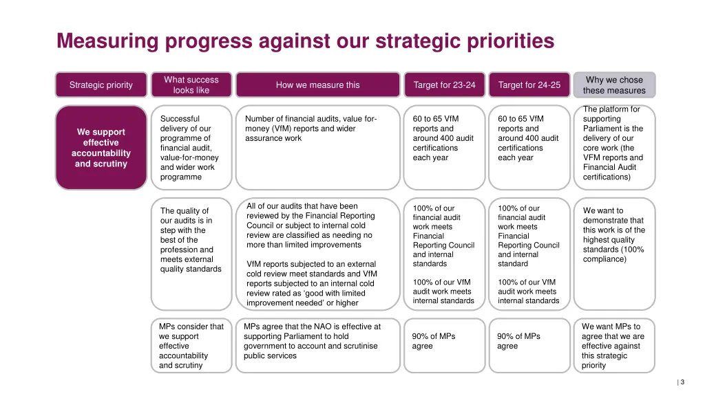 measuring progress against our strategic