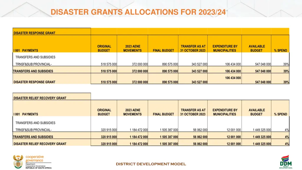 disaster grants allocations for 2023 24
