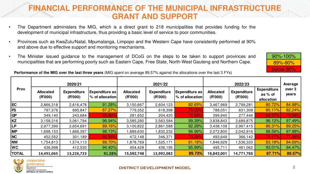 financial performance of the municipal