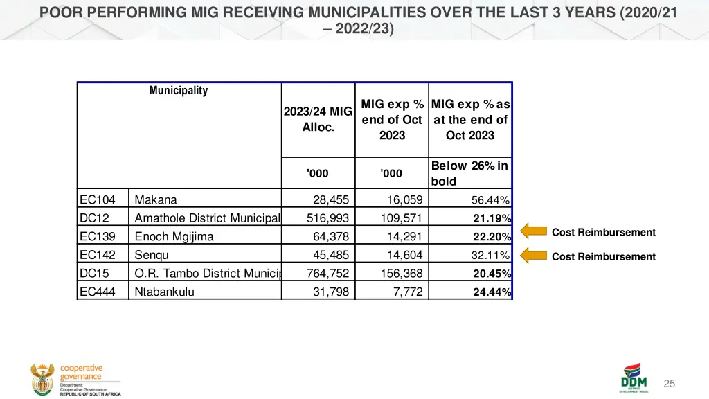 poor performing mig receiving municipalities over 1