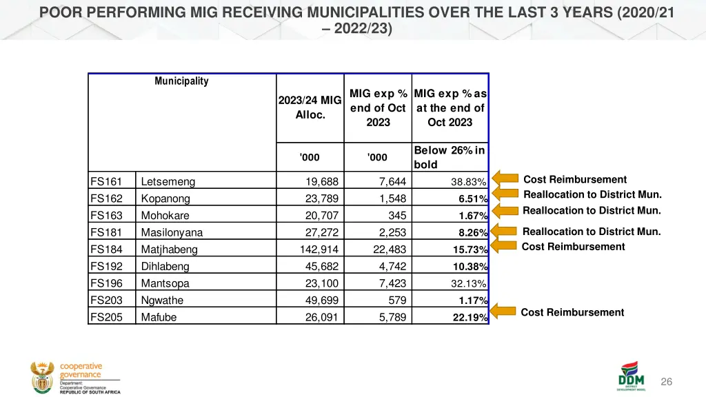 poor performing mig receiving municipalities over 2
